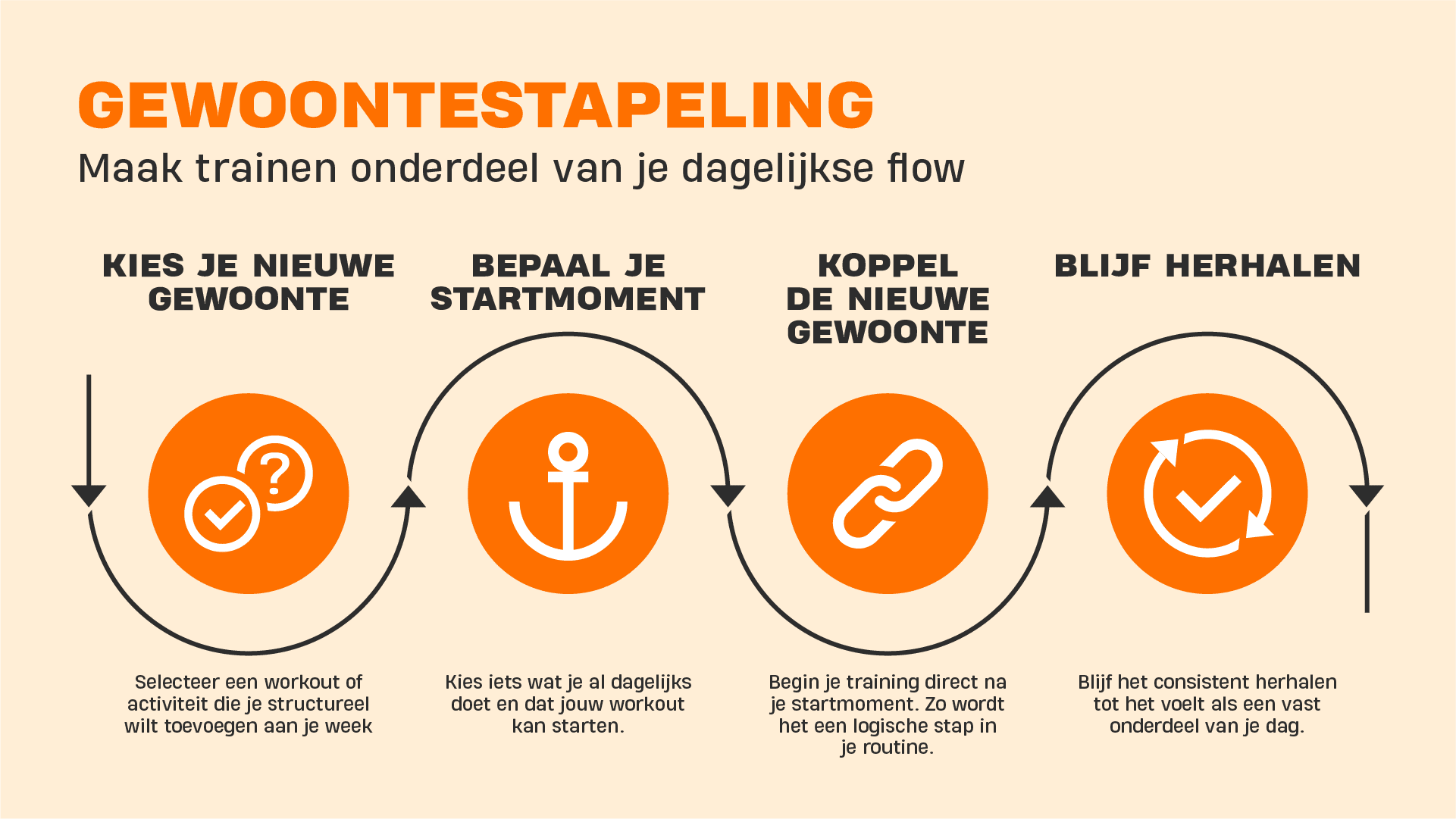 Infographic over gewoonte­stapeling voor trainen, met vier stappen: kies je nieuwe gewoonte, bepaal je startmoment, koppel de nieuwe gewoonte en blijf herhalen, inclusief iconen en korte uitleg.