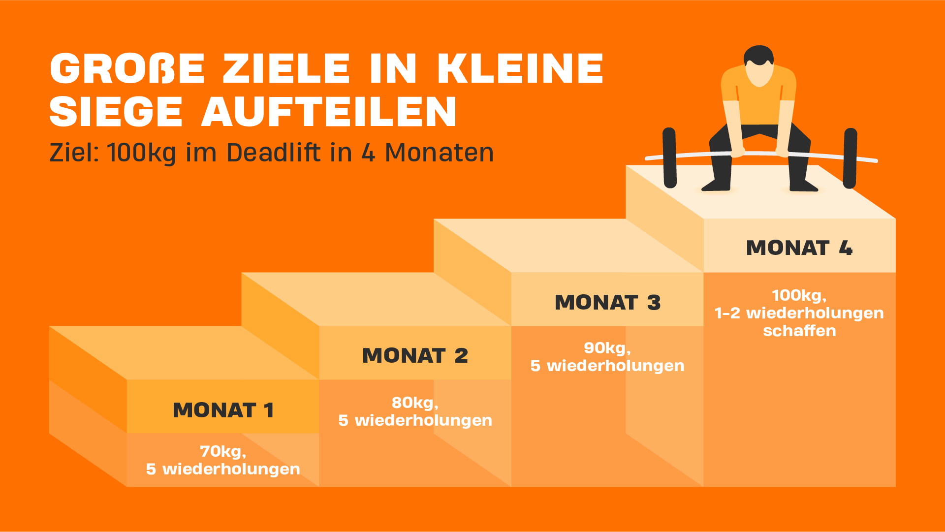 Infografik mit einem viermonatigen Plan, um beim Deadlift 100 kg zu schaffen, dargestellt als Treppengrafik mit monatlichen Zielsteigerungen.