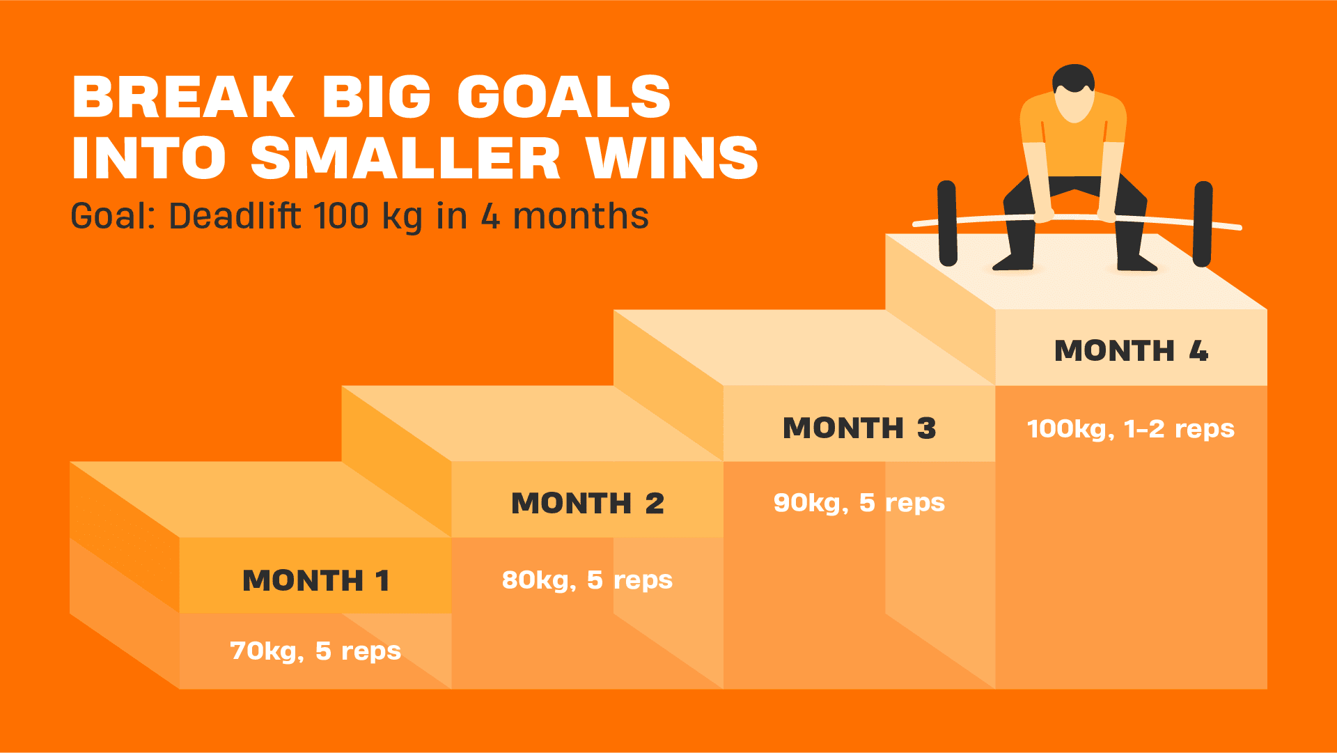 Infographie montrant un plan en quatre étapes pour atteindre un objectif de soulevé de terre à 100 kg en quatre mois, avec un graphique en escalier illustrant la progression mensuelle.