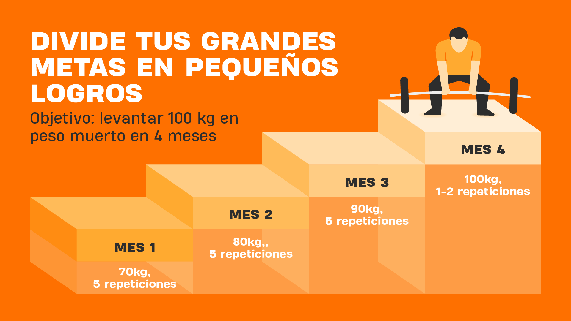 Infografía con un plan de cuatro meses para levantar 100 kg en peso muerto, representado con un gráfico de escalera que muestra la progresión mensual en peso y repeticiones.