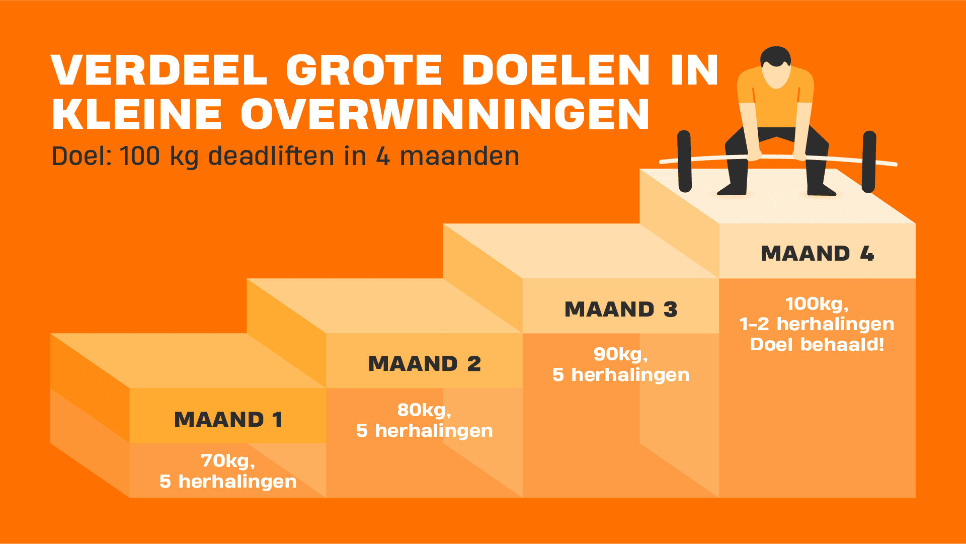 Infographic die laat zien hoe je een groot doel opsplitst in kleinere stappen, met een trapdiagram om in vier maanden 100 kg te deadliften.
