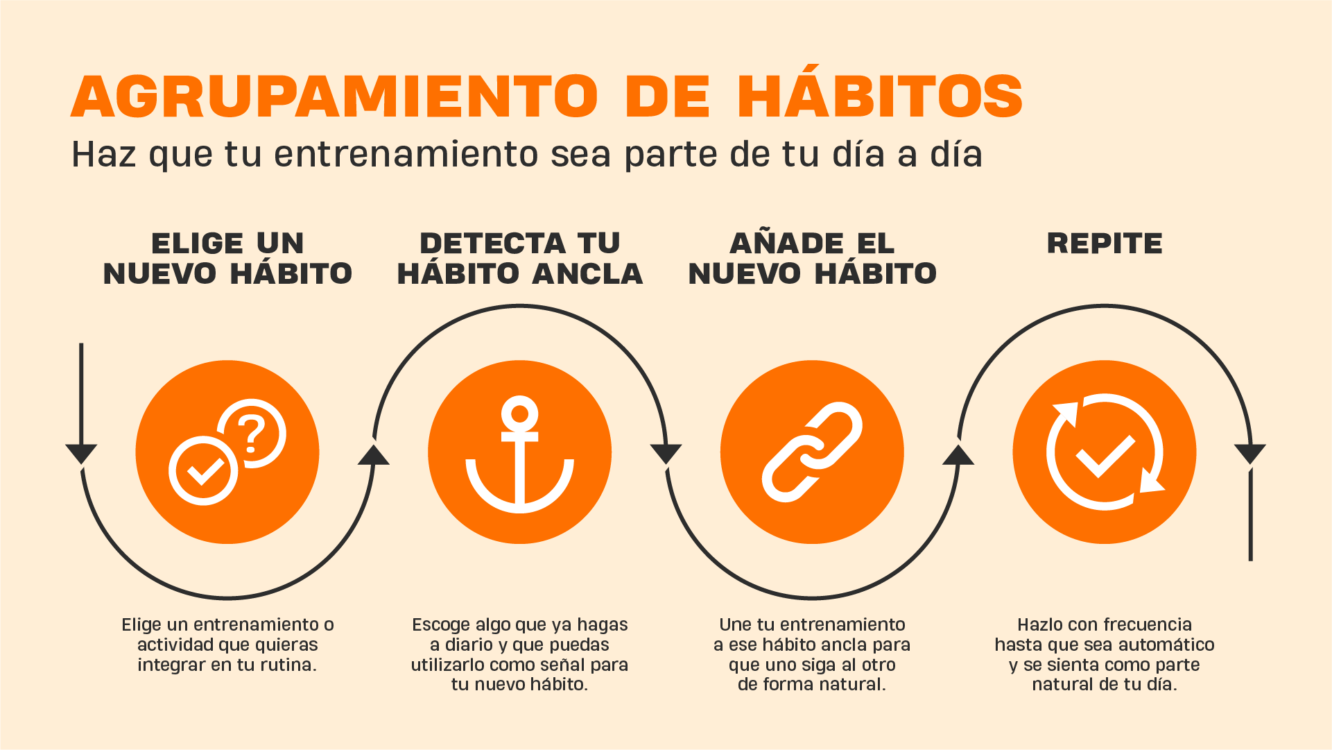 Infografía sobre cómo hacer que el entrenamiento sea parte de tu rutina diaria mediante el “agrupamiento de hábitos”, con cuatro pasos: elegir un nuevo hábito, detectar un hábito ancla, añadir el nuevo hábito y repetir, acompañados de iconos y breves descripciones.