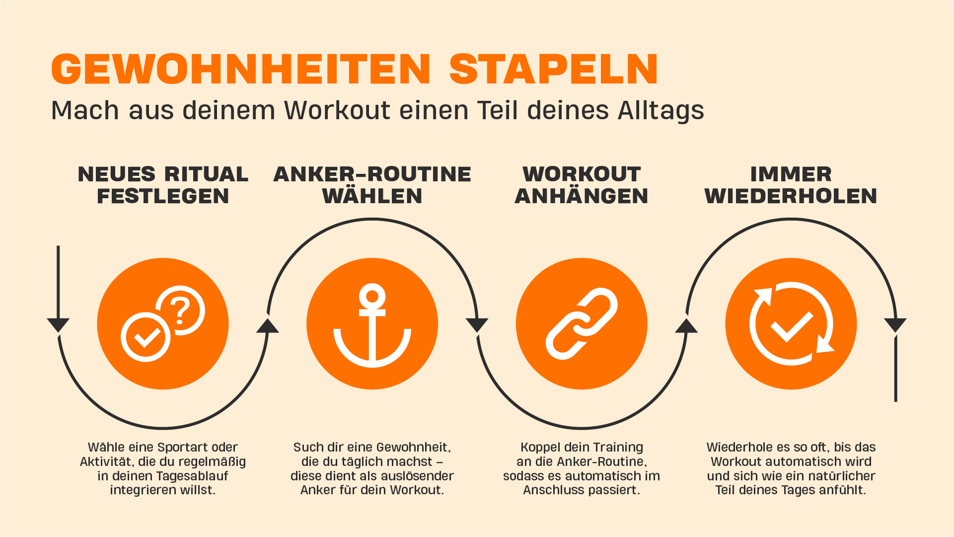 Infografik zum Stapeln von Gewohnheiten, um Workouts in den Alltag zu integrieren, mit vier Schritten: neues Ritual festlegen, Anker-Routine wählen, Workout anhängen und immer wiederholen, jeweils mit Symbolen und kurzen Erklärungen.