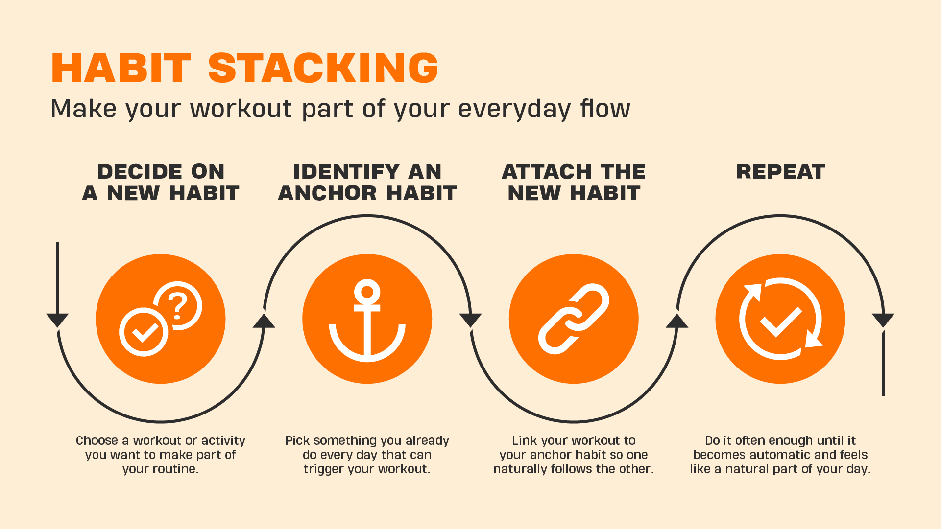 Infographic explaining “Habit Stacking” for workouts, showing four steps: decide on a new habit, identify an anchor habit, attach the new habit, and repeat, with simple icons and short descriptions.