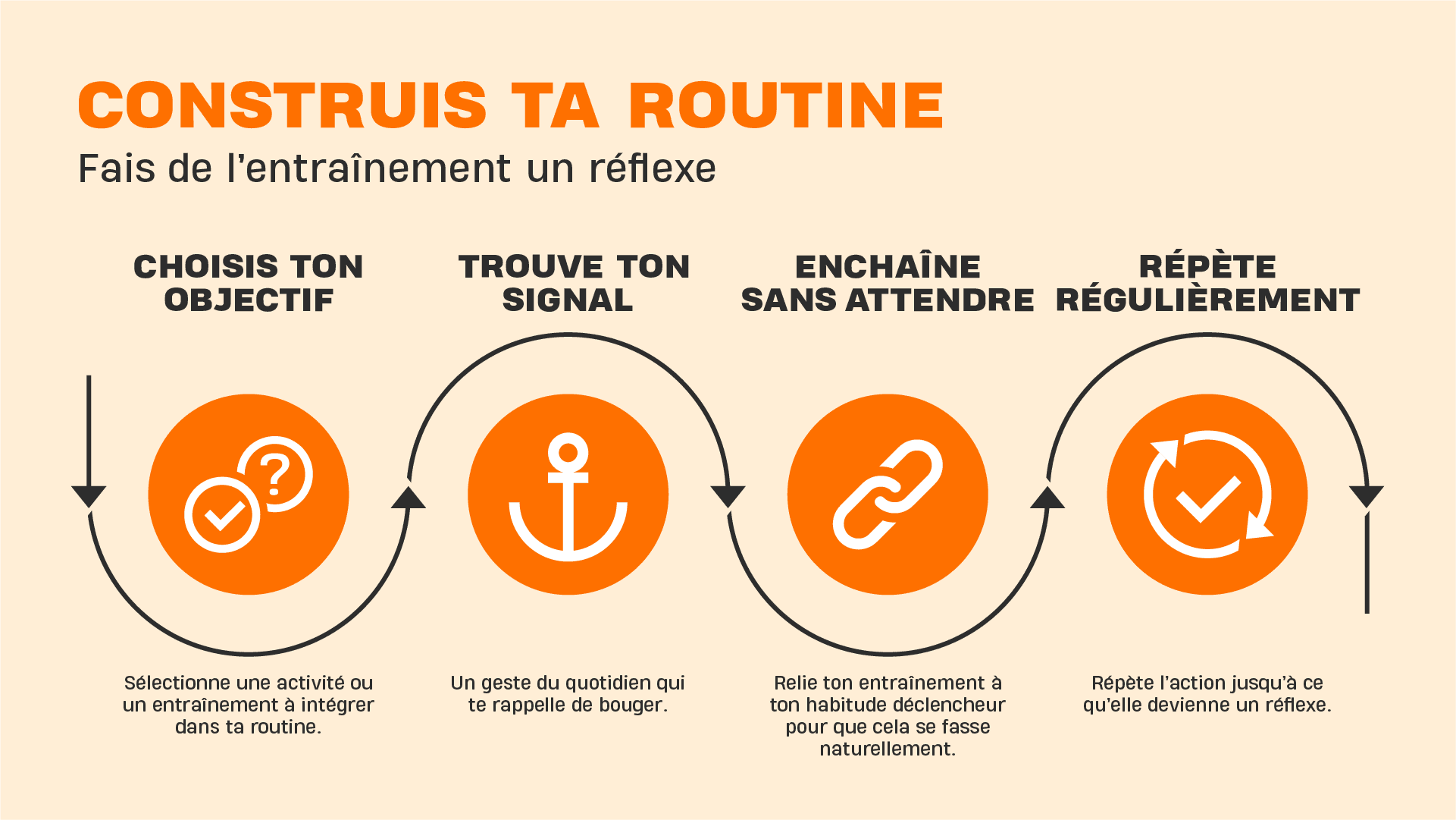 Infographie expliquant comment transformer l’entraînement en habitude, avec quatre étapes : choisir son objectif, trouver un signal, enchaîner sans attendre et répéter régulièrement, accompagnées d’icônes et de descriptions.